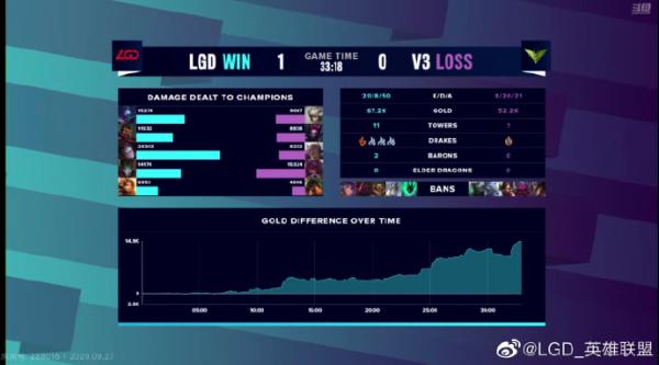 LGD击败V3。