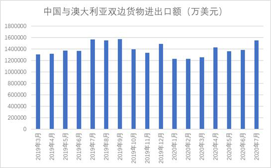 数据来源:中国海关;2020年1月与2月数据为2020年1-2月统合数据平均。