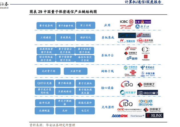 中国量子保密通信产业链结构图来源:华安证券
