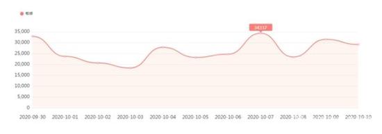 图7  有关娱乐活动类负面信息日趋势图