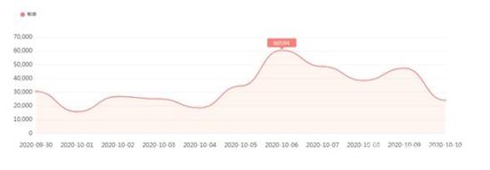 图6  有关旅游类负面信息日趋势图