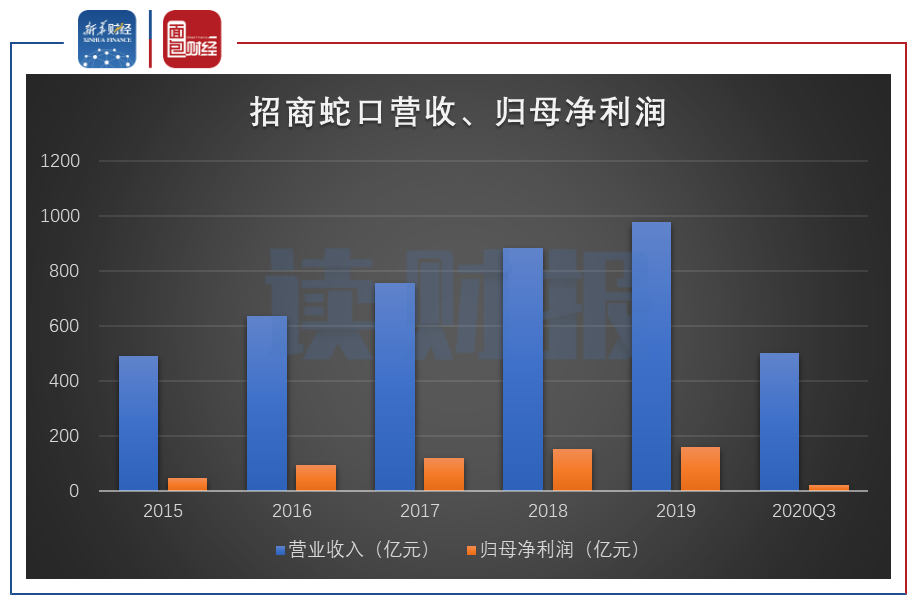 图1:2015年至2020年前三季度招商蛇口营收、归母净利润