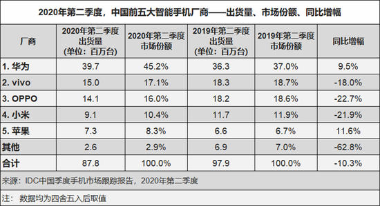 (2020年二季度,中国前五大智能手机厂商市场份额,数据来源:IDC)