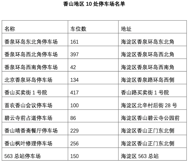 来源:北京市交管局