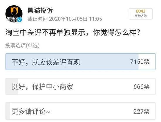黑猫投诉的投票，90%的人选择应该直观展示差评。