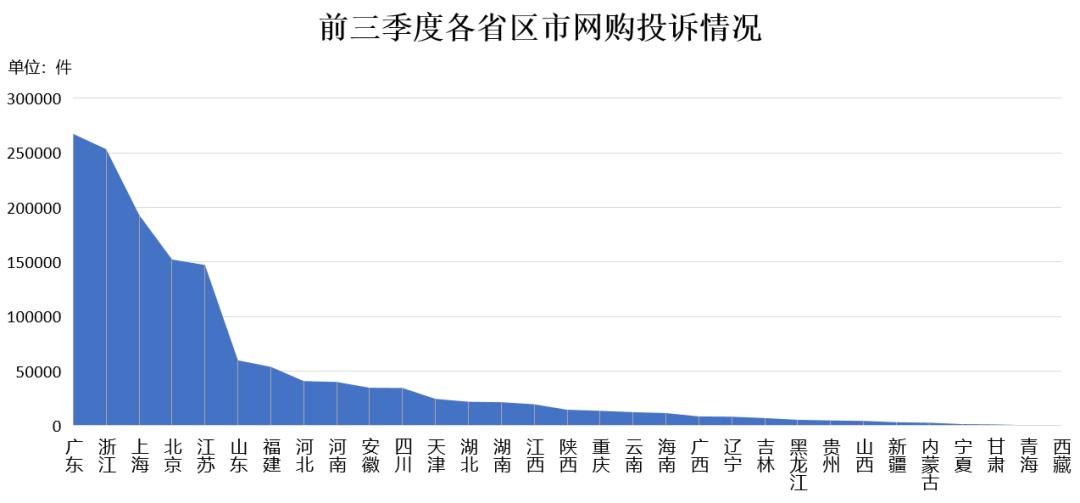 新兴行业投诉量大。