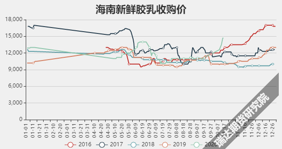 数据来源：wind瑞达期货研究院