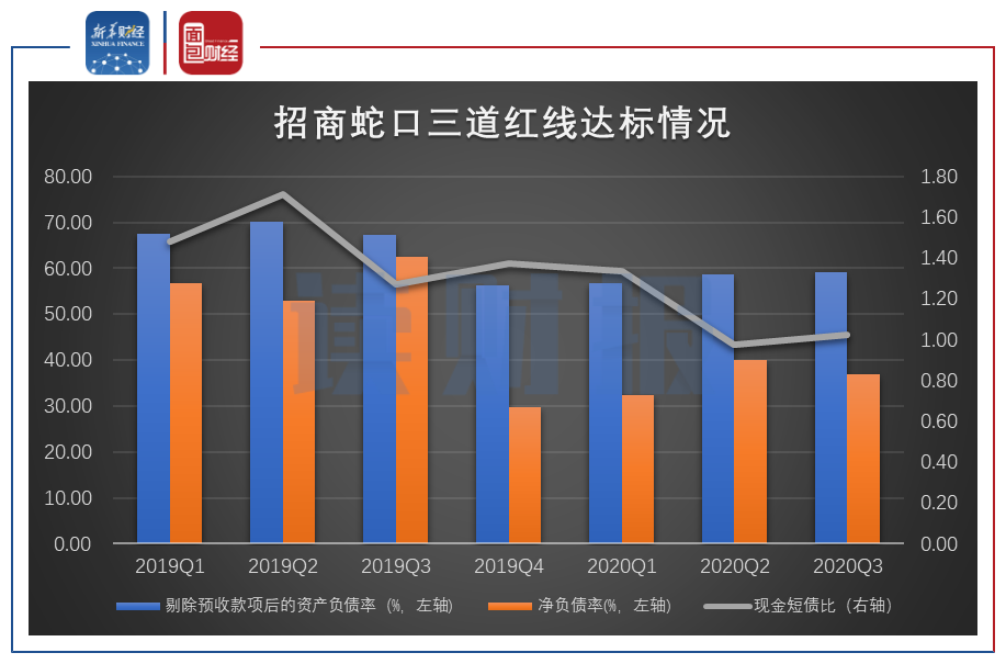 图3:2019年一季度至2020年三季度招商蛇口三道红线达标情况