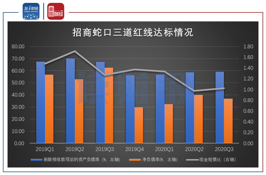 图3：2019年一季度至2020年三季度招商蛇口三道红线达标情况