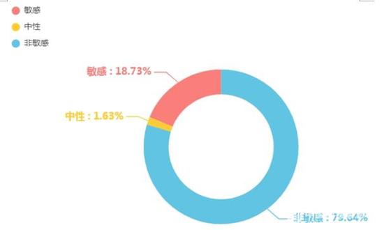 图3  “吐槽类”消费维权信息占比图