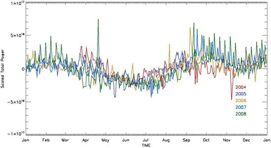 2004-2008年南大西洋异常区强度随月份的变化(图片引自:Schaefer et al., Space Weather, 2016)