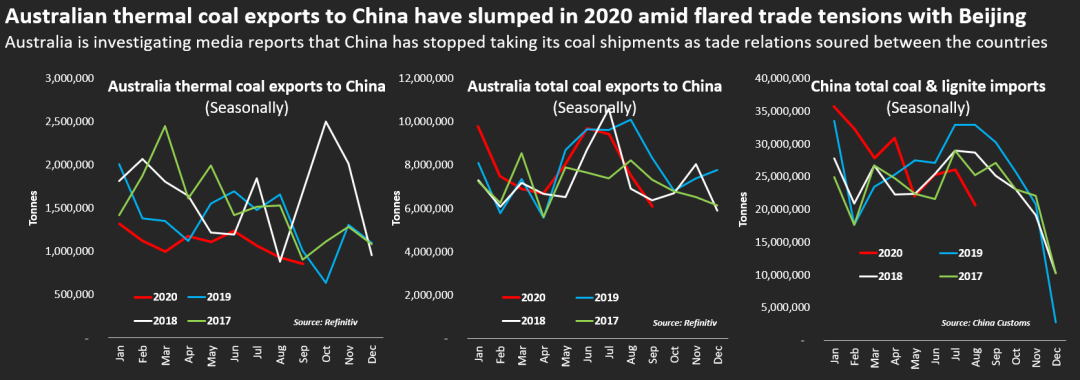 澳大利亚对中国的热能煤出口在2020年大幅下滑(左图) 图自路透社