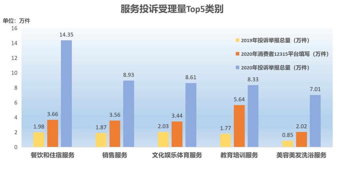 网购诉求有所增长。
