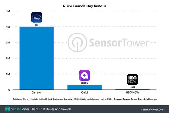 对比Disney+和HBONOW,Quibi上线当日用户装机量数据表现不佳|SensorTower