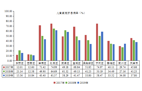 2017-2019年天津市儿童氟斑牙患病率(%)