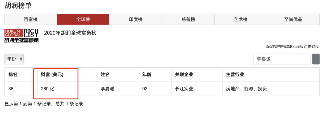 图片来源:2020胡润全球富豪榜
