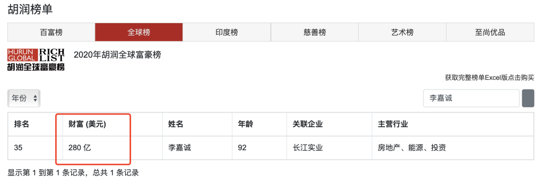 图片来源：2020胡润全球富豪榜