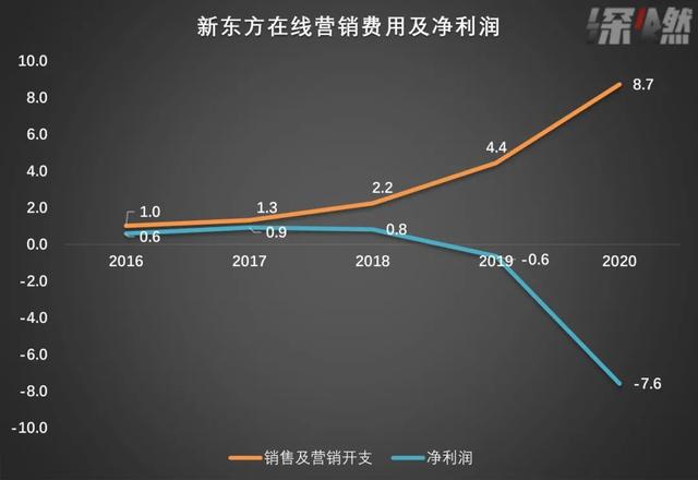 新东方在线各财年营销费用和净利润 制图 / 深燃