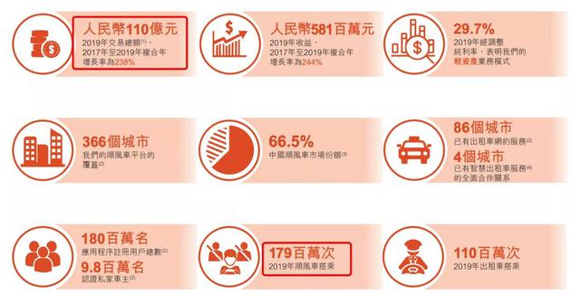 图源:嘀嗒招股书
