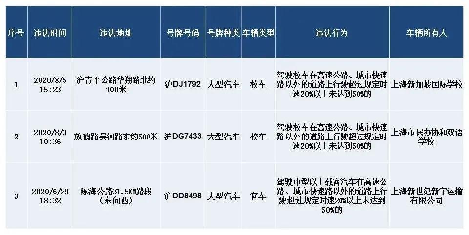  “三超一闯（超速、超员、超载和闯红灯）”违法突出车辆名单