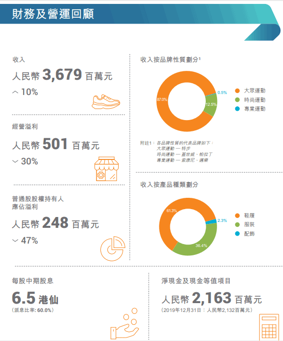 特步国际2020年上半年业绩表现 图片来源:公司业绩报告
