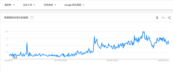 (vivo在俄罗斯的 Google 搜索热度,5年内呈现明显上升趋势)