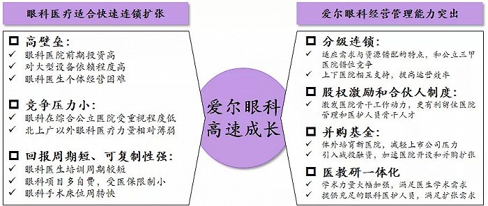 图4:爱尔眼科护城河分析 来源:公司公告、卫计委统计年鉴、光大证券研究所