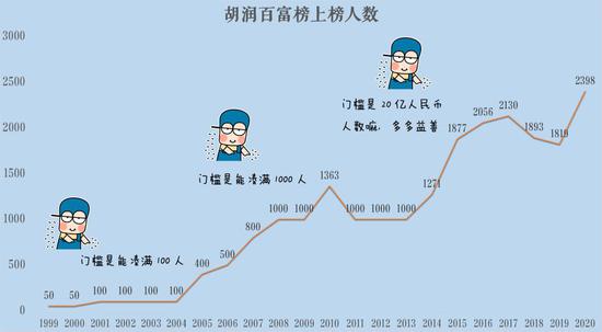 数据来源:2020胡润百富榜