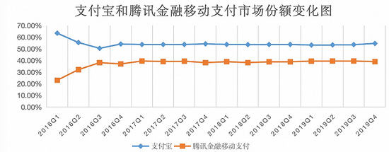 2016年至2019年 支付宝和腾讯金融移动支付市场份额变化(数据来源:易观智库)