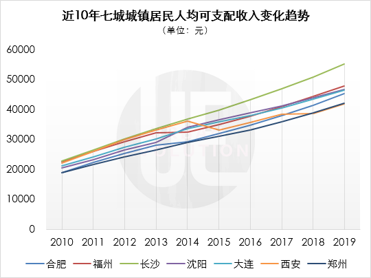 数据来源:wind 整理制图:城市进化论