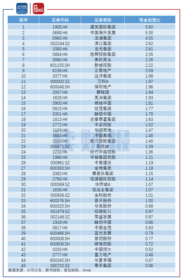 图4:2019年销售金额排名前45名上市房企截至2020年上半年的现金短债比数据