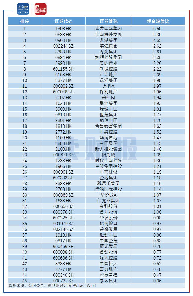 图4：2019年销售金额排名前45名上市房企截至2020年上半年的现金短债比数据