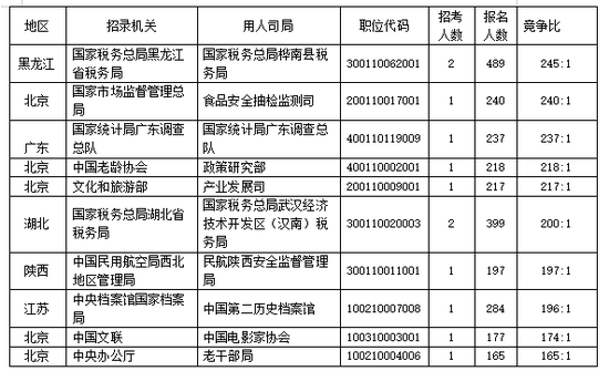 截至15日16时2021年国考报名竞争最激烈十大职位