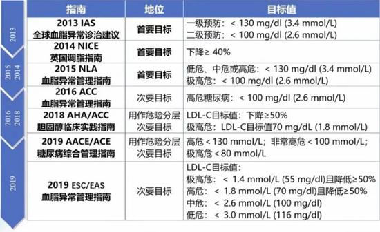 国外权威指南对非HDL-C的推荐建议