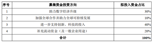 来源:蚂蚁集团招股书