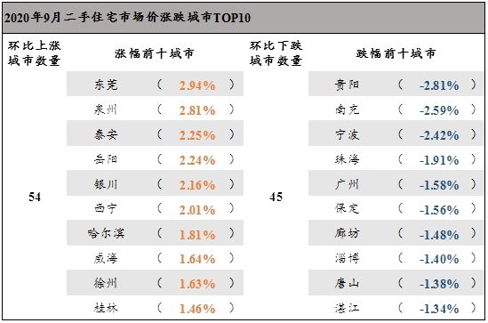 图片来源:葛找房数据研究中心报告