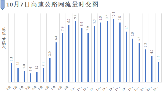 单位:万辆次