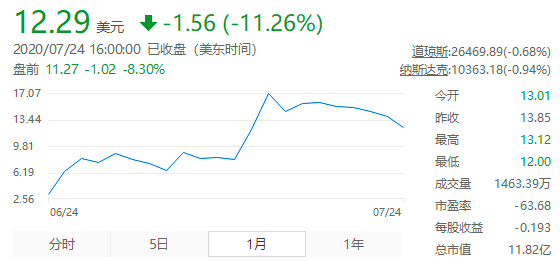 7月中旬,Vaxart曾达到超17美元每股的历史最高值,后有所下跌