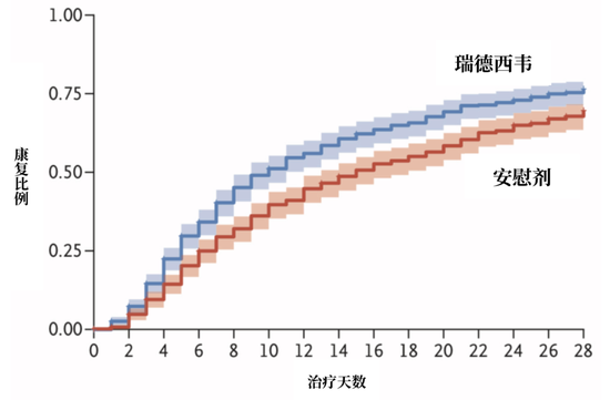 相比于安慰剂,瑞德西韦能有效缩短新冠患者的康复时间。来源:Beigel et al., NEJM,翻译:罗丁豪
