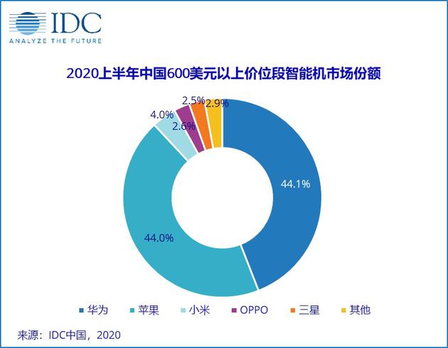 ▲图源 IDC