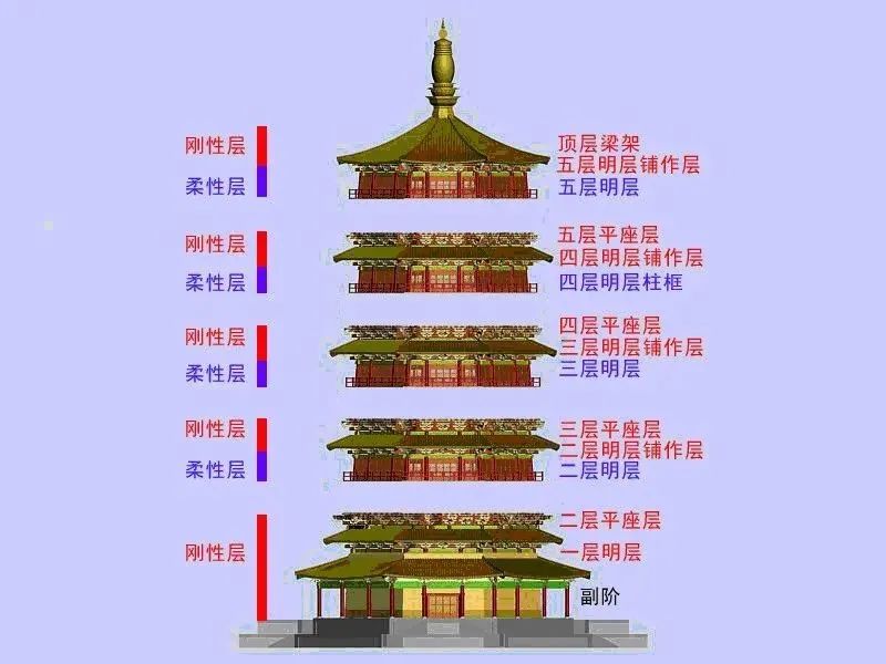 结构工程学上木塔分层示意图 (中国文化遗产研究院 2012年)