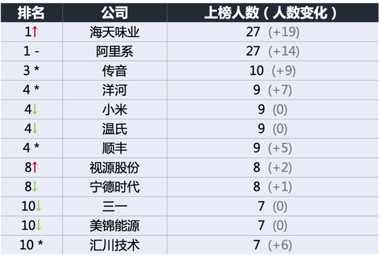 ↑对比去年排名上升 ↓对比去年排名下降 -对比去年排名不变;数据来源:2020胡润百富榜