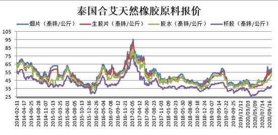 数据来源：隆众资讯 瑞达期货研究院