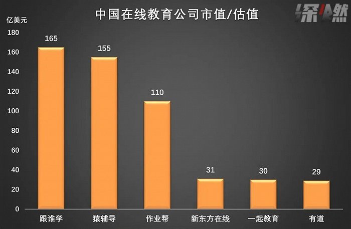 在线教育公司(纯在线业务)市值/估值排名 数据来源 / 公开资料 制图 / 深燃