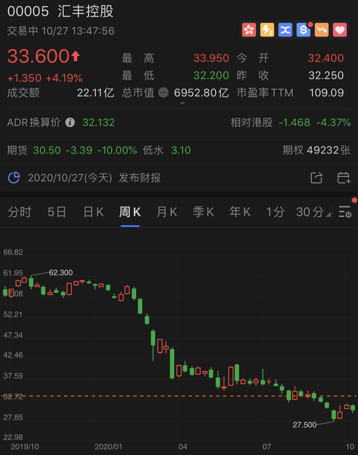 汇丰控股股价走势。
