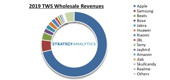 2019 年 TWS 市场份额,来自Strategy Analytics