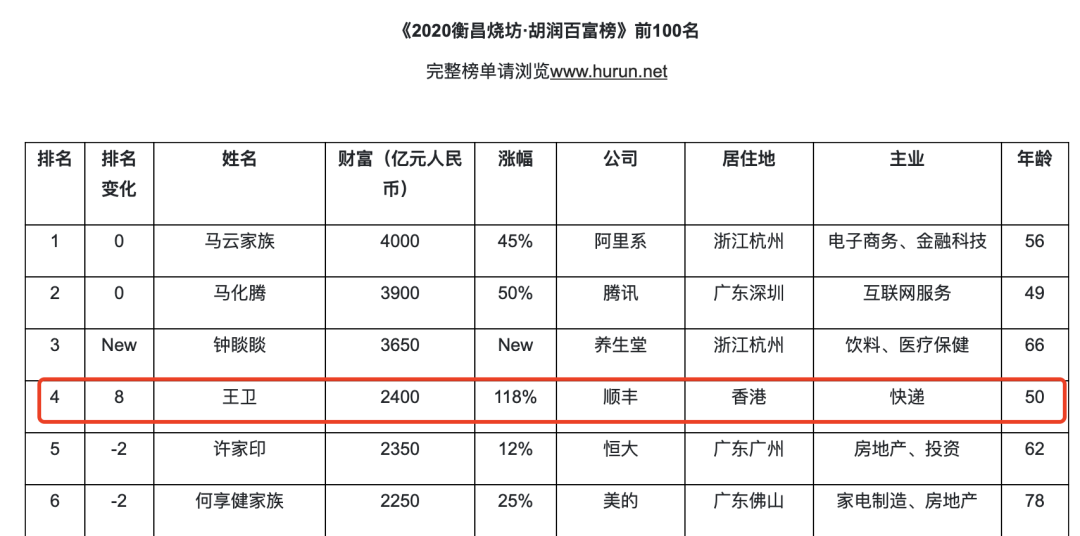 图片来源:2020胡润百富榜
