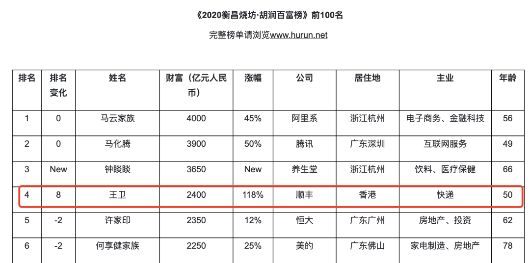 图片来源：2020胡润百富榜