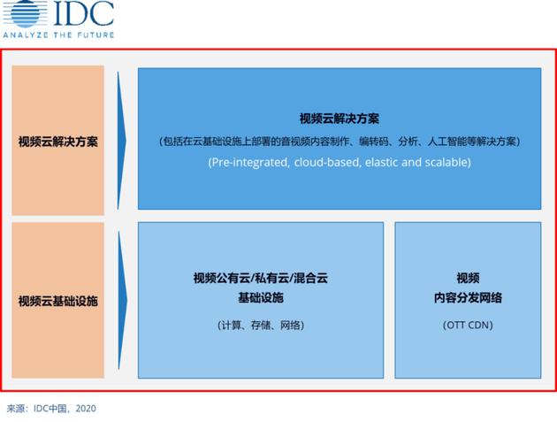 IDC中国发布的视频云解决方案框架图