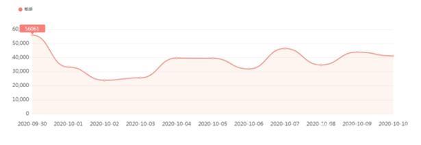 图4  有关交通类负面信息日趋势图